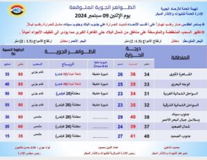 أعلنت الهيئة العامة للأرصاد الجوية تفاصيل طقس يوم غد الاثنين، حيث من المتوقع أن يسود طقس حار ورطب خلال النهار في معظم المناطق، ويكون شديد الحرارة في جنوب البلاد وجنوب سيناء، بينما يكون مائلاً للحرارة ورطباً ليلاً.وأشارت الهيئة إلى ظهور السحب المنخفضة والمتوسطة في مناطق شمال البلاد وصولاً إلى القاهرة الكبرى، مما قد يساهم في تلطيف الأجواء في بعض الأحيان.كما أوضحت أن درجات الحرارة المتوقعة هي 34 درجة مئوية في القاهرة، 33 درجة في الوجه البحري، و32 درجة في السواحل الشمالية، في حين تتراوح في المناطق الجنوبية بين 37 و40 درجة